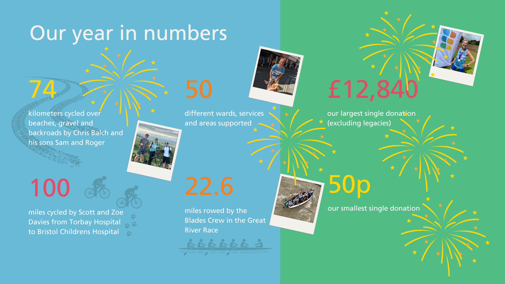 Torbay and South Devon Charity - Our year in numbers: 74 kilometers cycled over beaches, gravel and backroads by Chris Balch and his sons Sam and Roger; 100 miles cycled by Scott and Zoe Davies from Torbay Hospital to Bristol Childrens Hospital; 50 different wards, services and areas supported; 22.6 miles rowed by the Blades Crew in the Great River Race; £12,840, our largest single donation (excluding legacies); 50p our smallest single donation